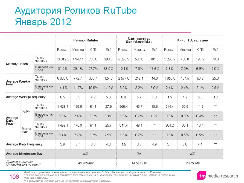 106 Аудитория Роликов RuTube Январь 2012 В таблицах приведены данные только по тем тематикам
